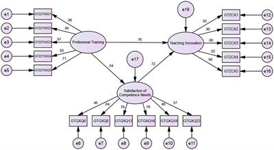 How professional training impacts teaching innovation among ideological and political teachers: the mediating and moderating role of basic psychological needs satisfaction